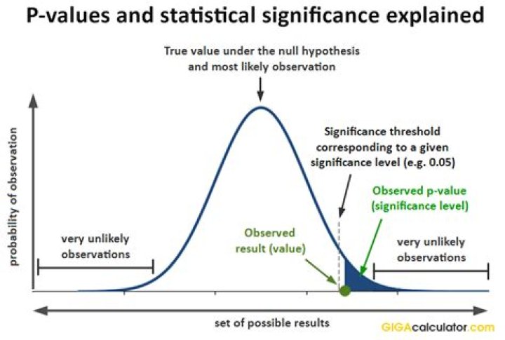 In statistics what is a p value?