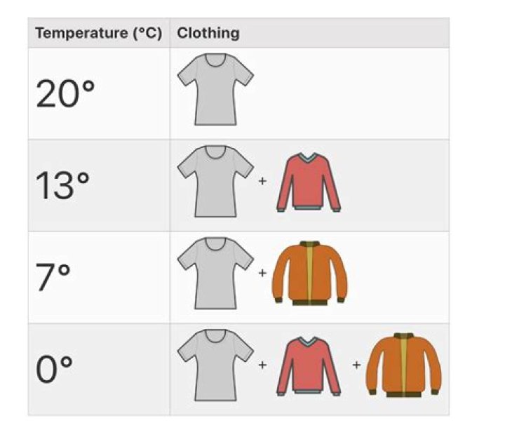 Is 75 degrees sweater weather?