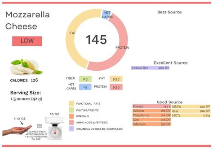 Is mozzarella cheese hard to digest?