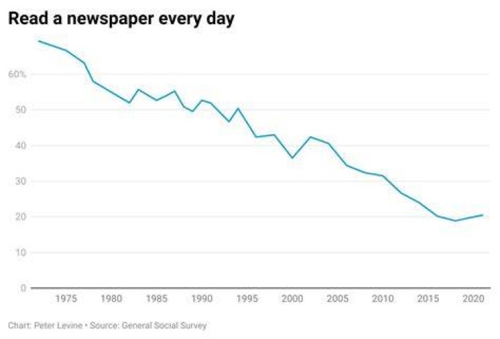 Is newspaper readership declining?