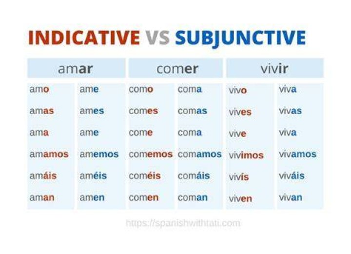 Is Saber subjunctive or indicative?