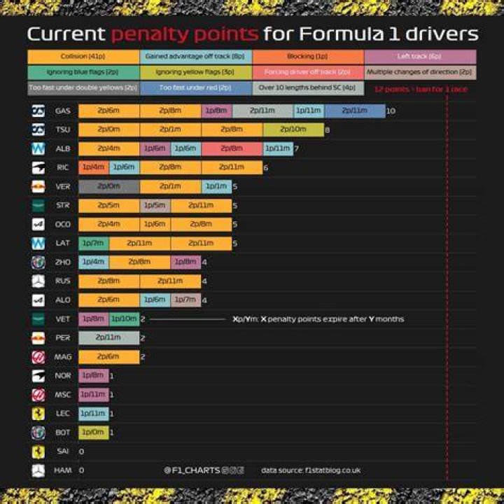 When penalty points expire?