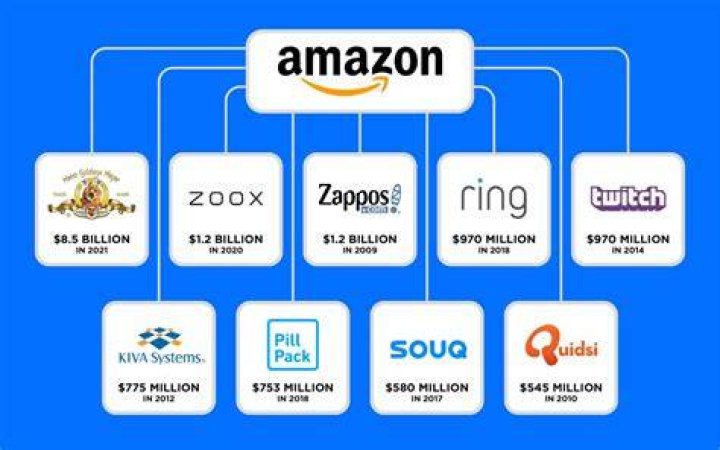 Who does Amazon bank with?