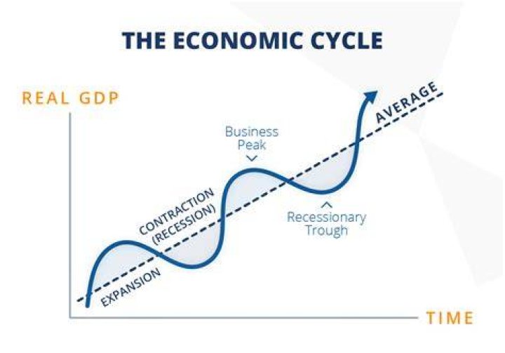 Why does recessionary gap occur?