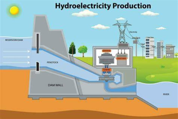 Why is hydroelectric power important?